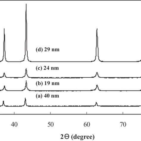 Xrd Patterns Of The As Prepared Nio Samples A In Absence Of Urea And