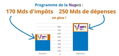 Le programme de la Nupes 250 milliards de dépenses et 170 milliards d