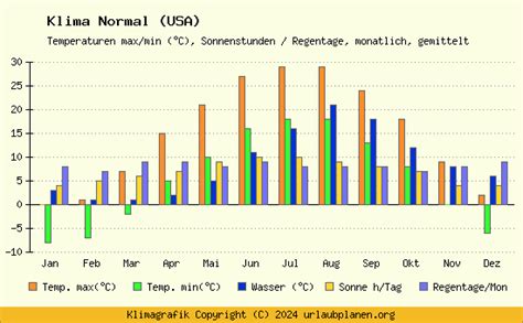 Klima Normal Usa Klimatabelle Normal Klimadiagramm