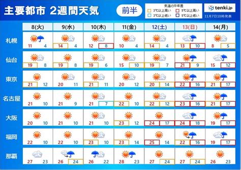 2週間天気 立冬を過ぎても快適な陽気 13日 日 の雨を境に気温ダウン 気象予報士 青山 亜紀子 2022年11月07日 日本気象協会 Tenki Jp