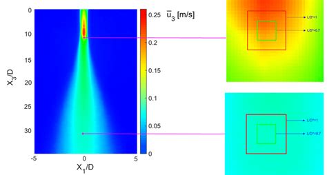 Time Averaged Velocity Field For The Entire Plume At Mm Field