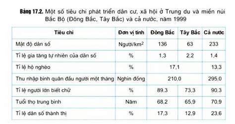 Hãy Nêu Những Thế Mạnh Về Tài Nguyên Thiên Nhiên Của Trung Du Và Miền