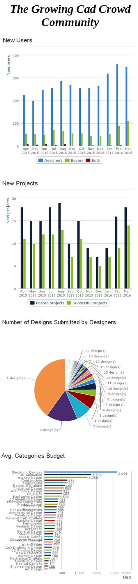 Infographic: The Growing Cad Crowd Design Community | Cad Crowd