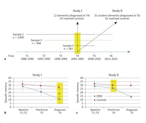 Overview Of The Study Design And Patterns Of Episodic Memory Change A