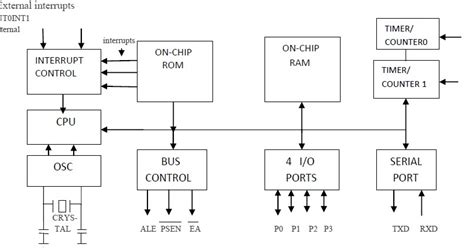 Functional Block Diagram Of 8051 Microcontroller 30+ Archite