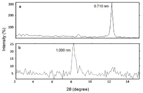 Xrpd Patterns Of Pure Kaolinite And Washed Urea Intercalated Kaolinite