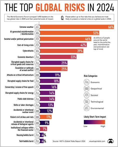 Visualizing The Top Global Risks In 2024 Rinfographics