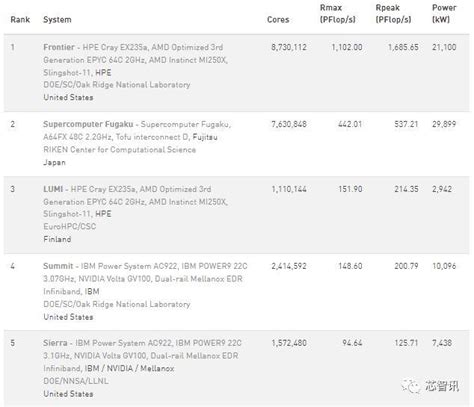 2022全球超算top500公布：美国百亿亿次超算frontier登顶，中国仍有望逆袭！腾讯新闻