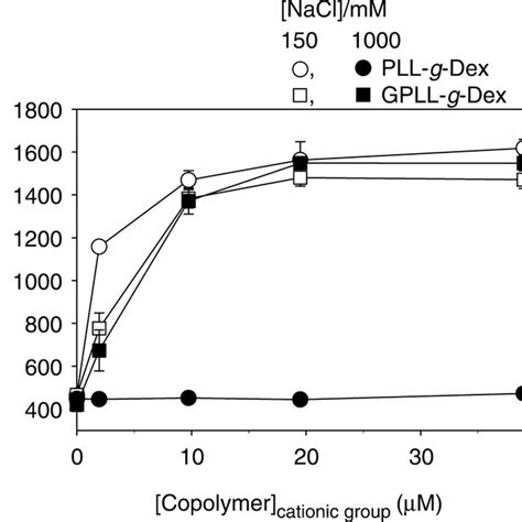 Dna Binding With Copolymer Measured By Fcs Five Nm Tamra Labeled