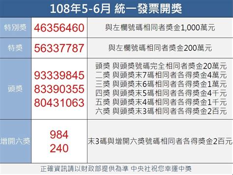 統一發票5 6月千萬獎16張 一半還沒領 生活 重點新聞 中央社 Cna