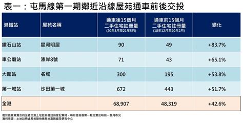 屯馬線將全線通車 睇好沿線邊區物業 樓市資訊 美聯物業