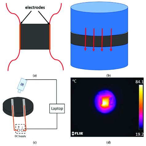 Schematics Of A Electrode Disposition On The Electrical Conductivity