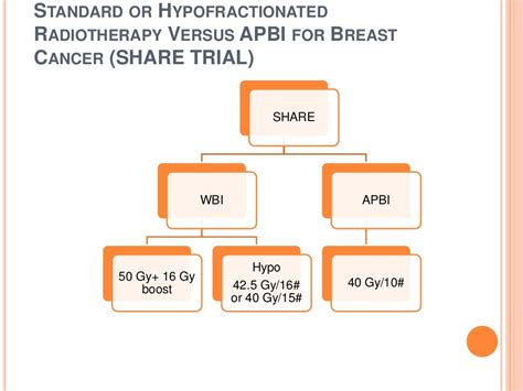 Accelerated Partial Breast Irradiation