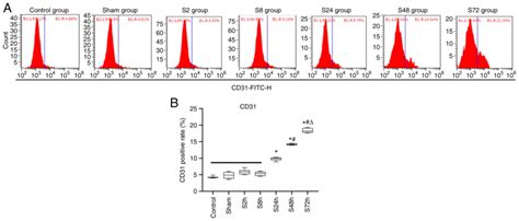 Expression And Role Of Interleukin‑1β And Associated Biomarkers In Deep