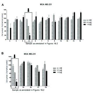 A B Dose Response Comparison Of The Cytotoxic Effects Of Various