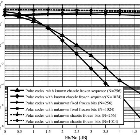 Ber Performance Comparison Between Polar Codes With Unknown Fixed