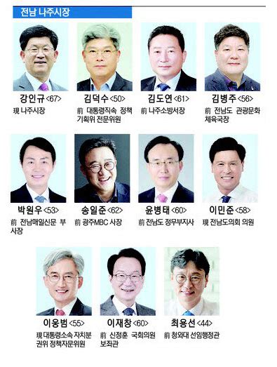 2022 지방선거 누가뛰나 전남 나주시장