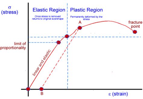 CIE AS A Level Physics 9702 Topic 6 Deformation Of Solids Unit 6