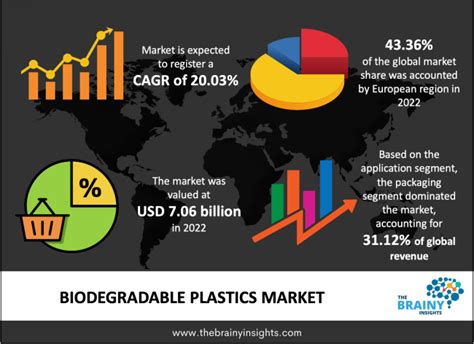 Biodegradable Plastics Market Top Industry Trend And Segments