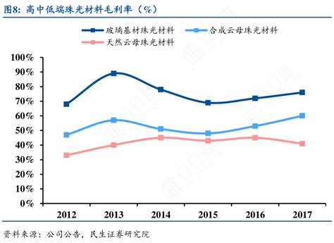 非常想了解高中低端珠光材料毛利率（）问题的答案行行查行业研究数据库