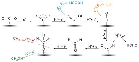 Recent Progress In Electrocatalytic Reduction Of CO2 Encyclopedia MDPI