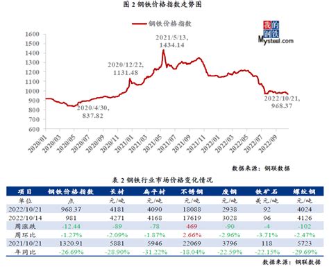 大宗商品市场价格运行情况分析报告（1017 1021）需求疫情钢材