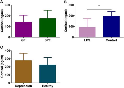 The basal serum cortisol levels in three mouse models a The basal serum ...