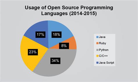 Pros And Cons Of Open Source Programming Languages Open Source For You