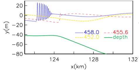 Evolution Of An Undular Bore From The Second Crest On The Continental