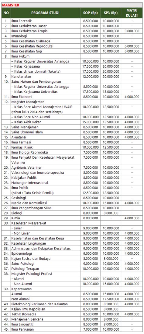 Biaya Kuliah Magister S Dan Doktoral S Unair