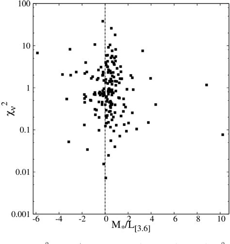 Figure From Rotation Curves Of Galaxies And The Stellar Mass To Light