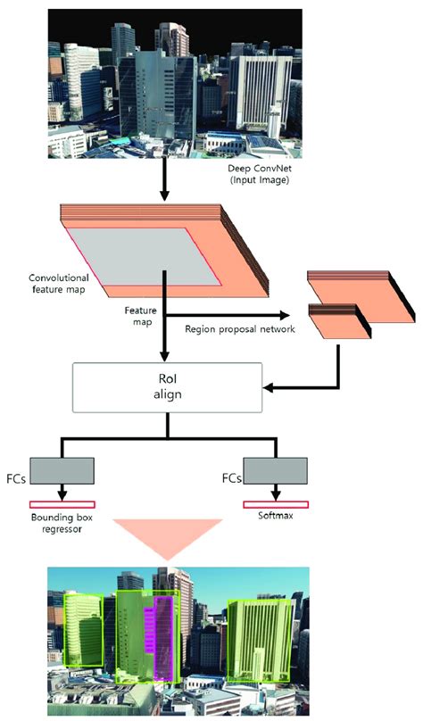 Faster R Cnn Model Structure Download Scientific Diagram