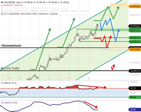 DAX Tagesausblick DAX Aufwärtstrend intakt Fahnenstange dauert an