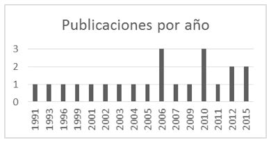 Numero De Art Culo Por Periodo De Publicaci N Los Picos M S Altos En La