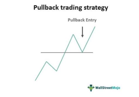 Pullback Meaning Example Trading Forex How It Works