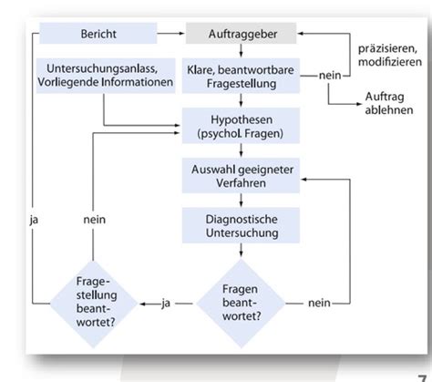 Diagnostischer Prozess Karteikarten Quizlet