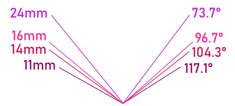 Lens FAQ: What is Focal Length?