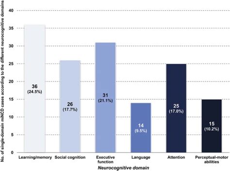 Prevalence Of Dsm 5 Mild Neurocognitive Disorder In Dementia Free Older