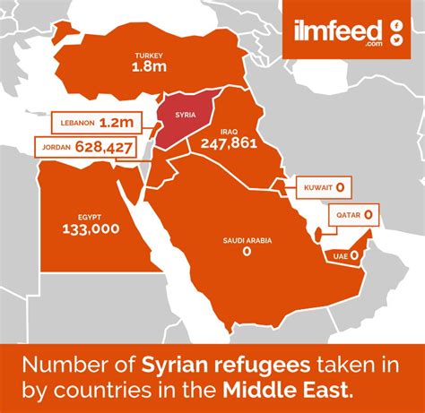 Number Of Syrian Refugees Taken In By Countries In The Middle East