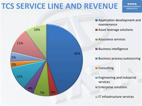 Tata consultancy services | PPT | Free Download