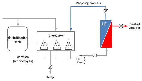 Clean Technol Free Full Text Membranes And Integrated Membrane