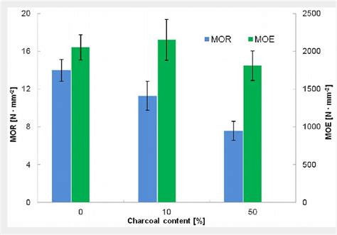 Modulus Of Rupture Mor And Modulus Of Elasticity Moe Of Panels