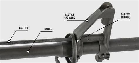 How To Choose The Right Ar 15 Gas System For You The Primary Source