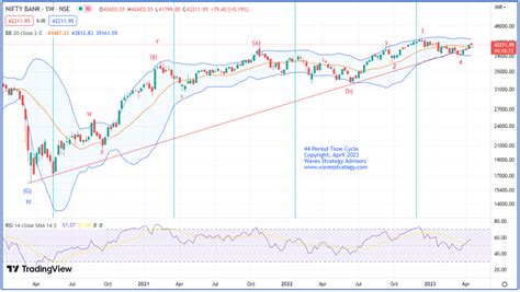 Bank Nifty Target Using Neo Wave And Time Cycle