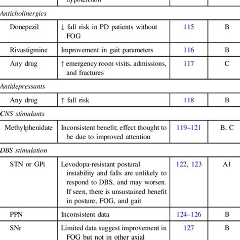 Pharmacological Nonpharmacological And Surgical Interventions