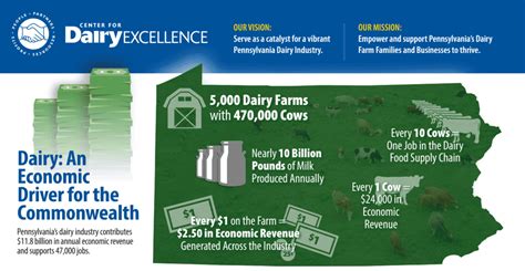 Pa Dairy Overview Center For Dairy Excellence