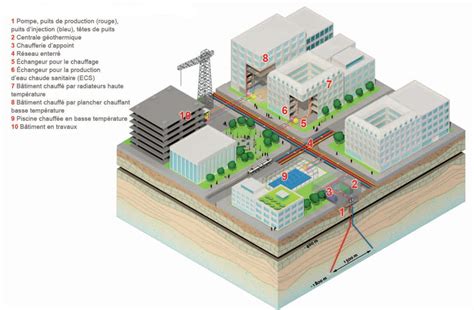 Géothermie basse température fonctionnement des réseaux de chaleur