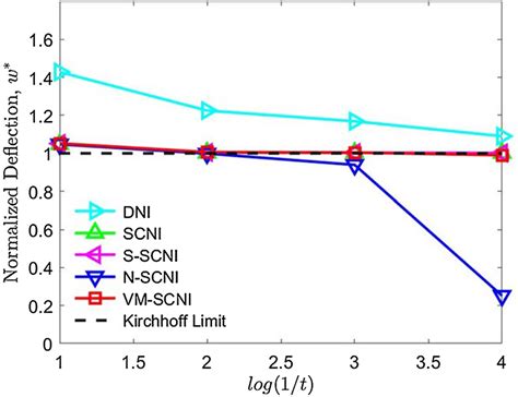 Normalized Central Deflection Of The Clamped Circular Plate Under