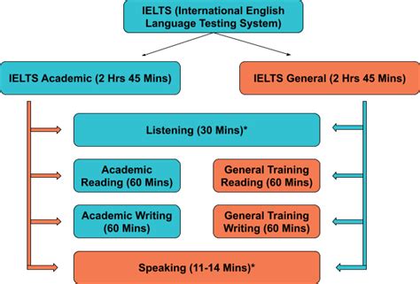 Difference Between Academic And General Ielts Which Is Best For Students