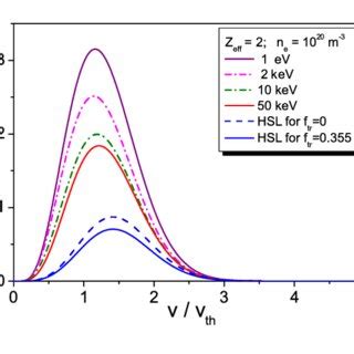 Spitzer function calculated for different temperatures. | Download Scientific Diagram